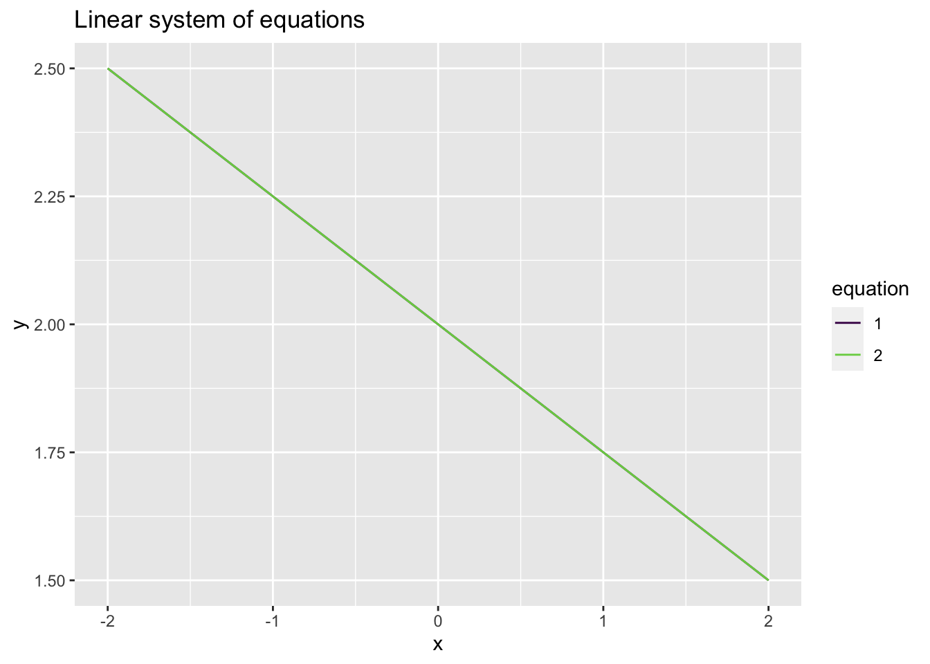 Linear system of equations with no solution