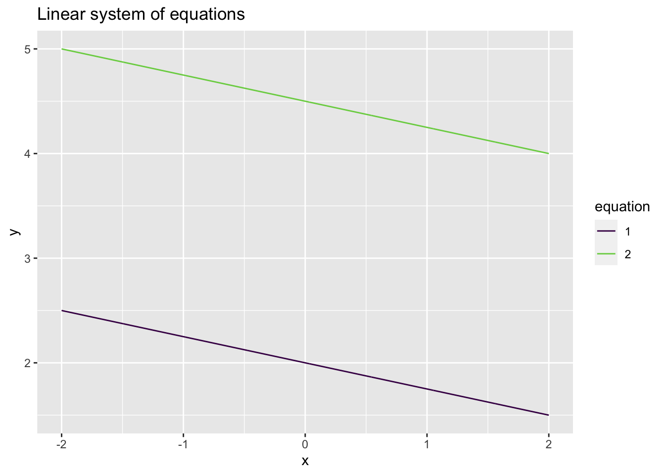 Linear system of equations with no solution