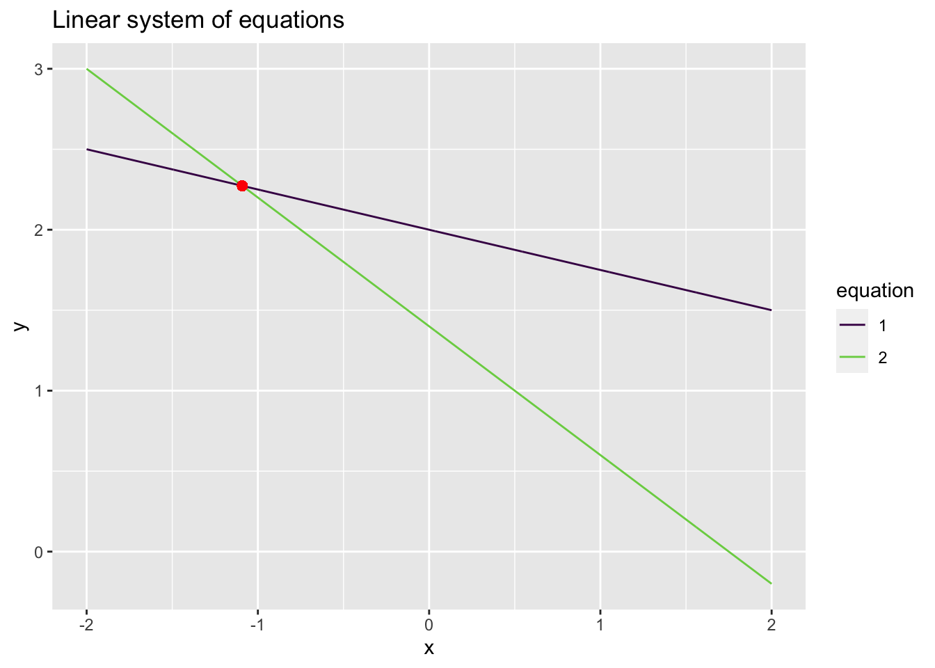 Linear system of equations with one solution